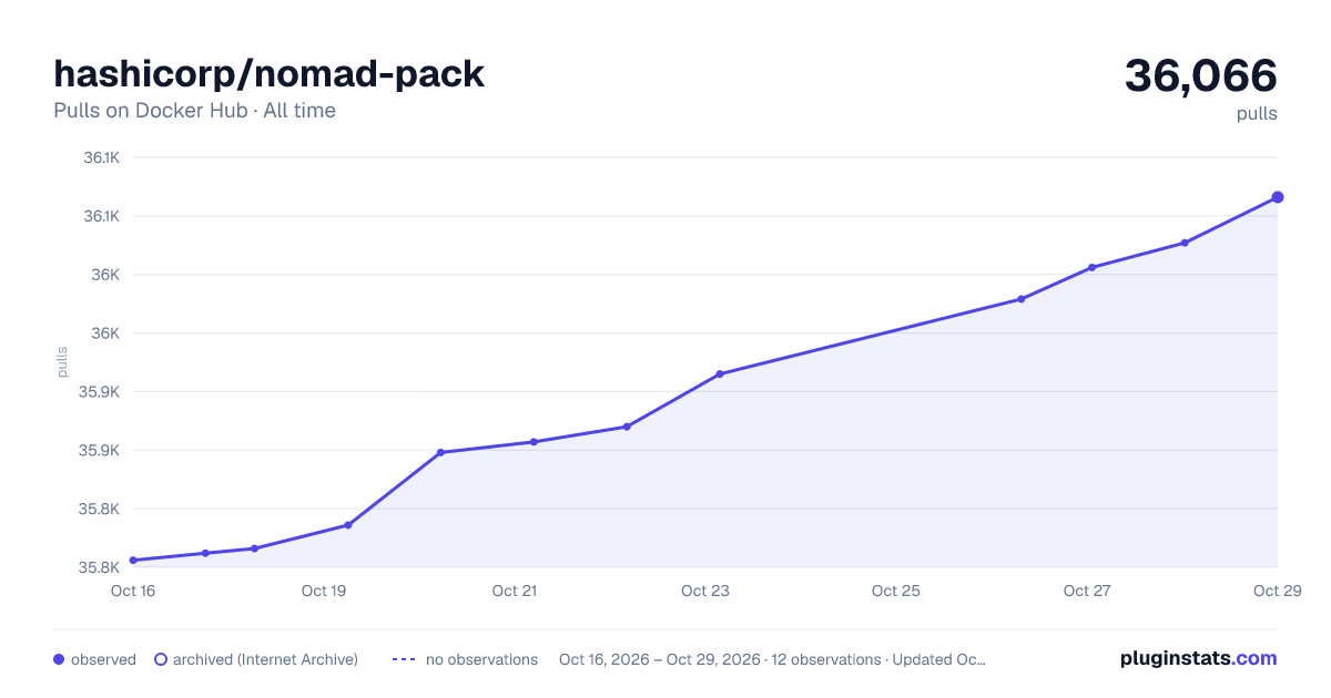 hashicorp/nomad-pack all-time pulls chart on Docker Hub
