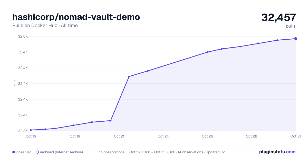 hashicorp/nomad-vault-demo all-time pulls chart on Docker Hub