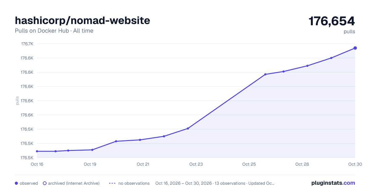hashicorp/nomad-website all-time pulls chart on Docker Hub