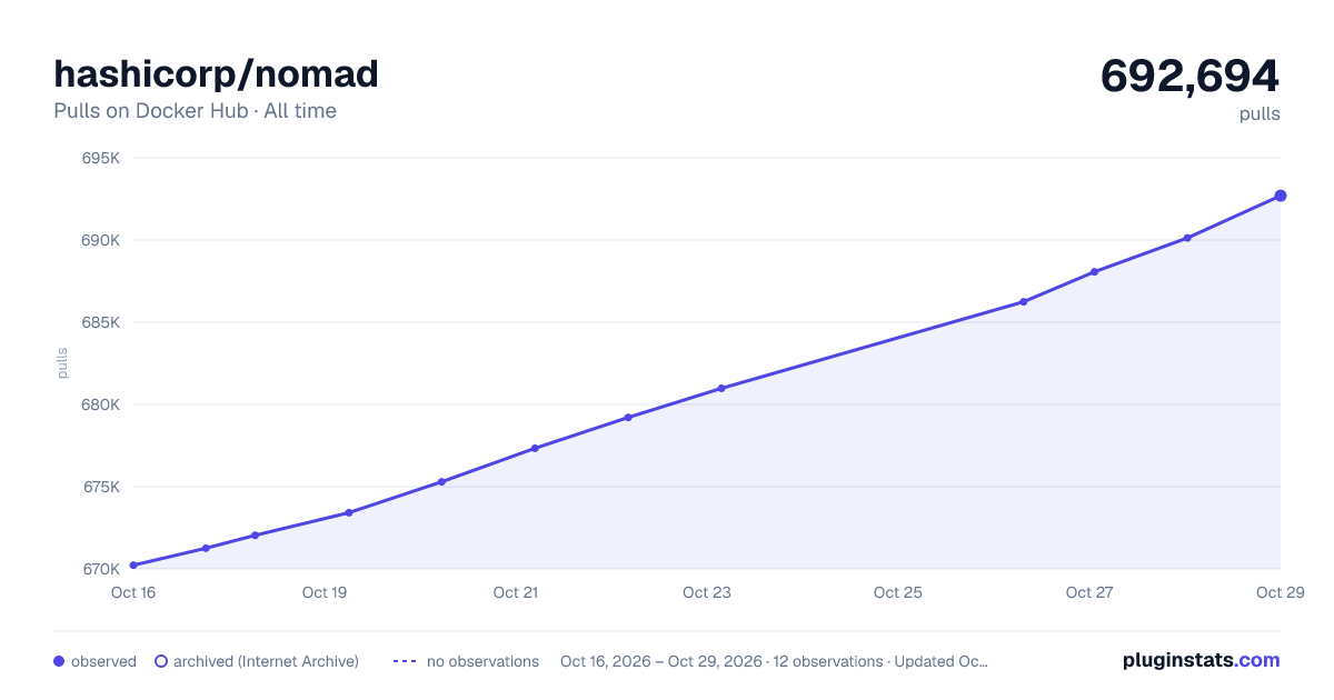 hashicorp/nomad all-time pulls chart on Docker Hub