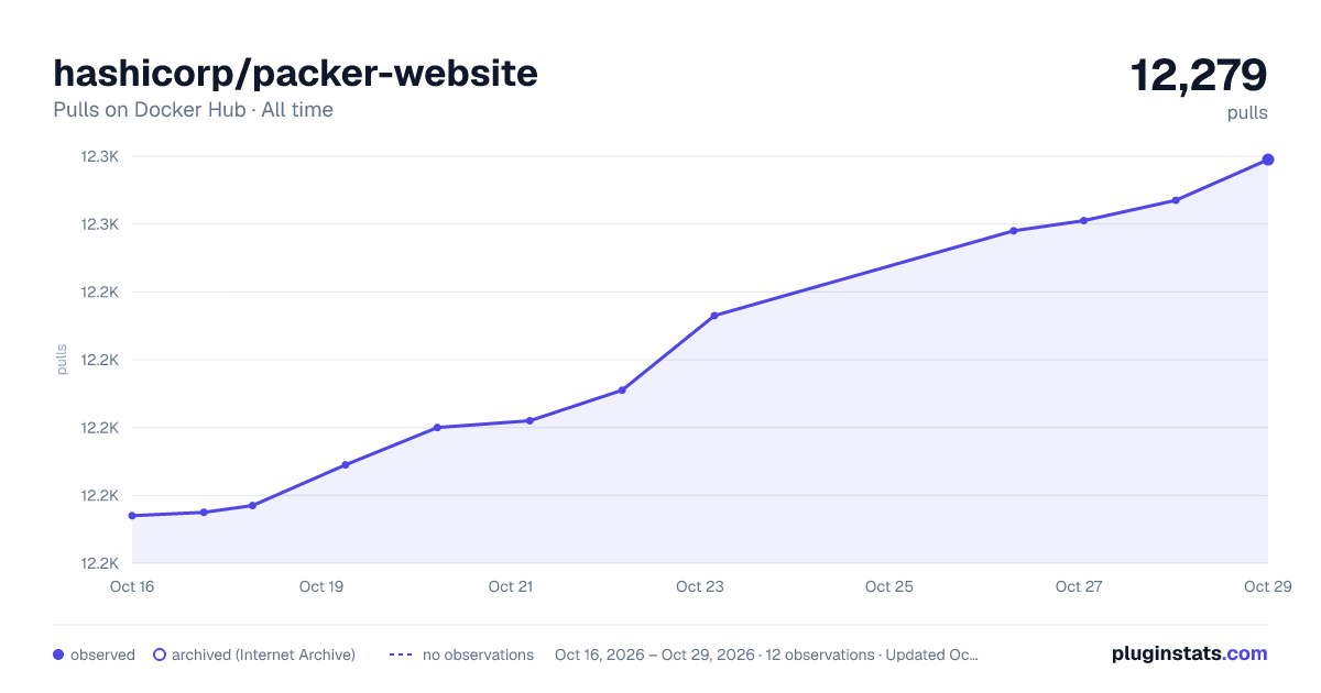 hashicorp/packer-website all-time pulls chart on Docker Hub