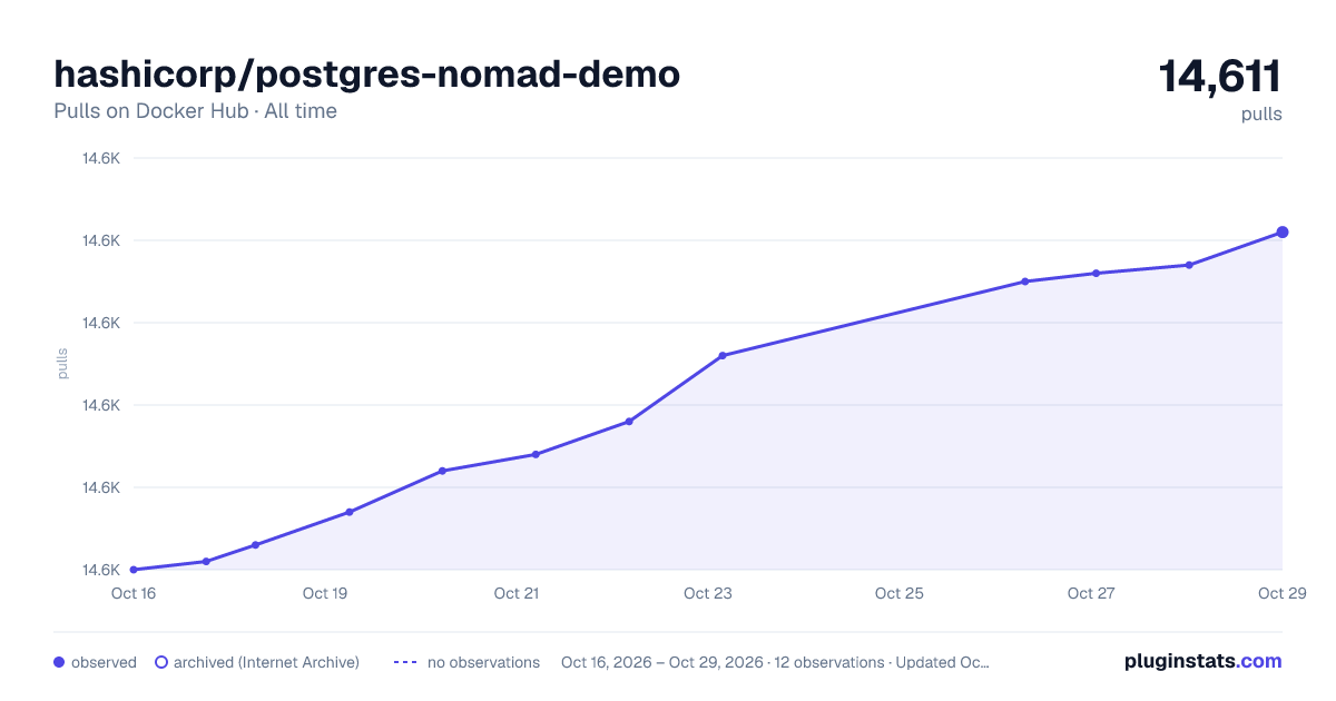 hashicorp/postgres-nomad-demo all-time pulls chart on Docker Hub