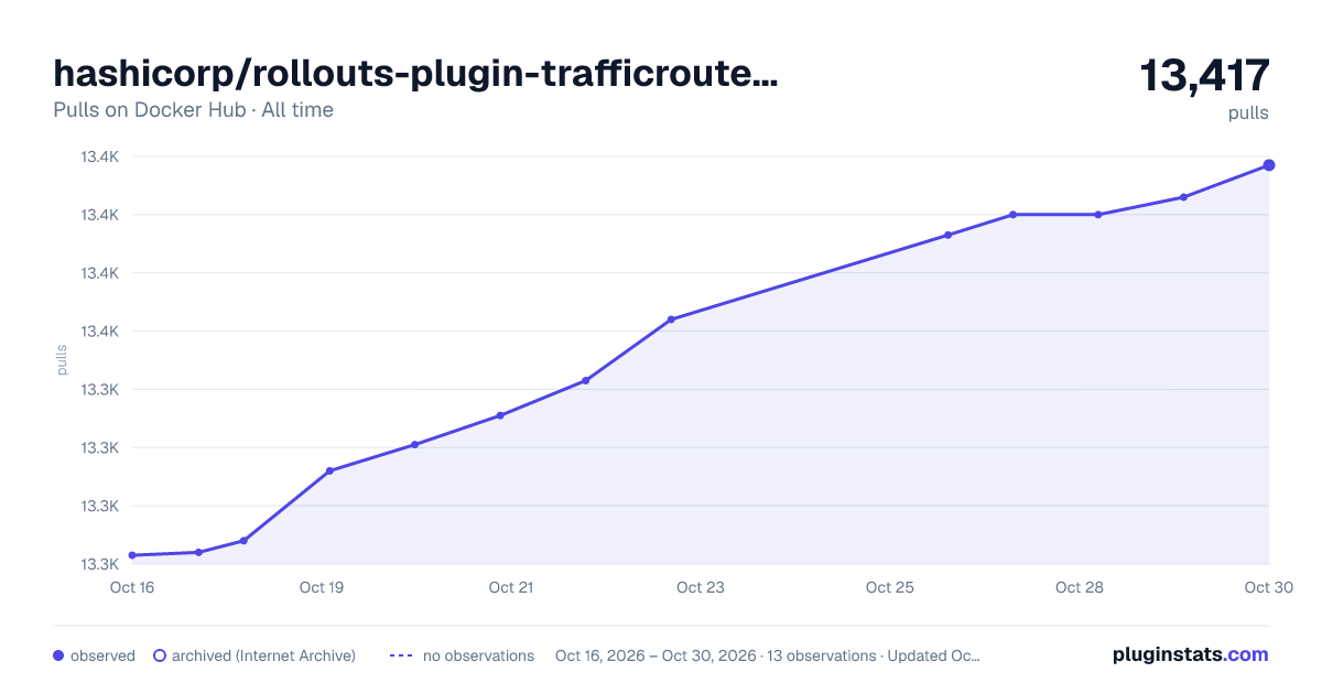 hashicorp/rollouts-plugin-trafficrouter-consul all-time pulls chart on Docker Hub
