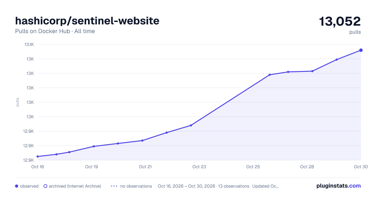 hashicorp/sentinel-website all-time pulls chart on Docker Hub