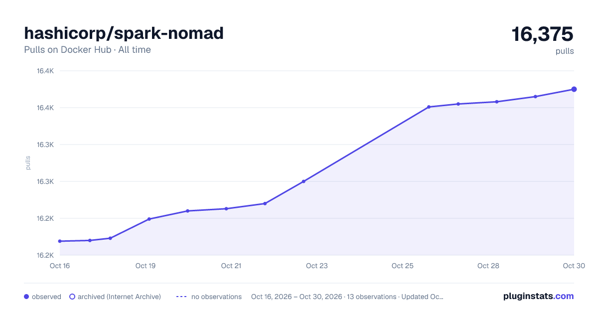 hashicorp/spark-nomad all-time pulls chart on Docker Hub