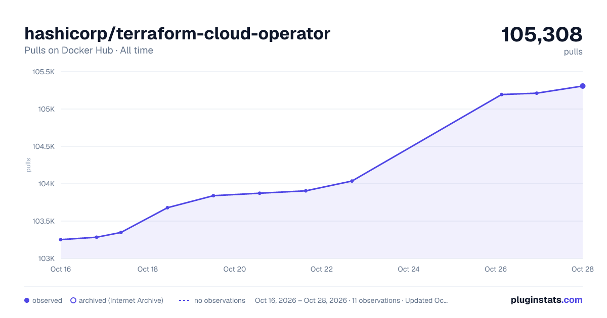 hashicorp/terraform-cloud-operator all-time pulls chart on Docker Hub