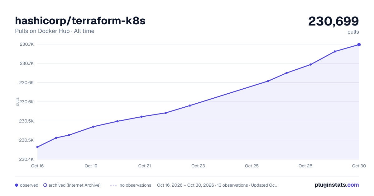 hashicorp/terraform-k8s all-time pulls chart on Docker Hub