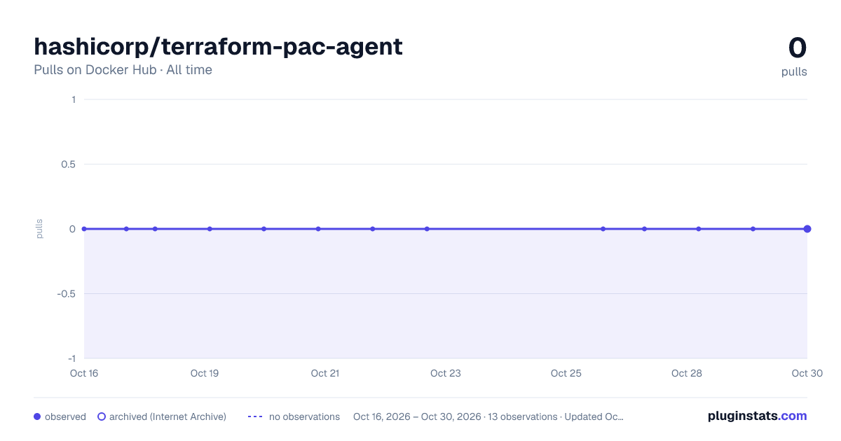 hashicorp/terraform-pac-agent all-time pulls chart on Docker Hub