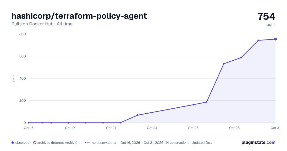 hashicorp/terraform-policy-agent all-time pulls chart on Docker Hub