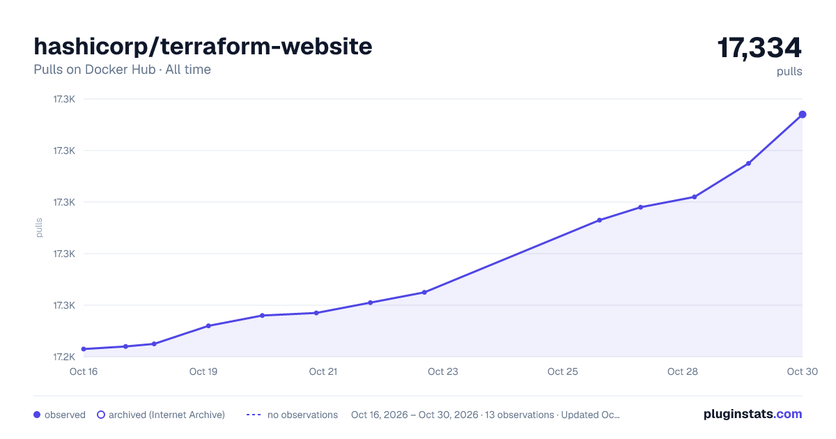 hashicorp/terraform-website all-time pulls chart on Docker Hub