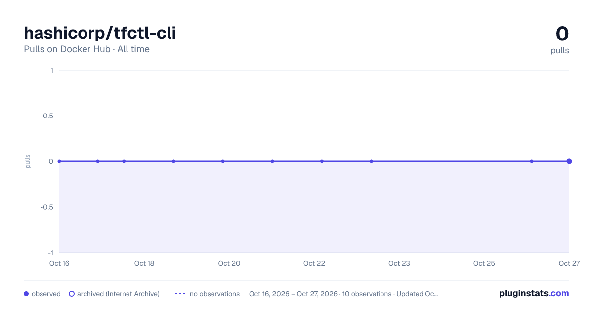 hashicorp/tfctl-cli all-time pulls chart on Docker Hub