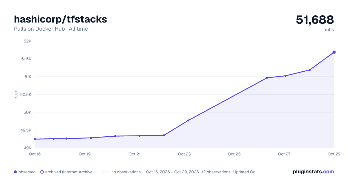 hashicorp/tfstacks all-time pulls chart on Docker Hub