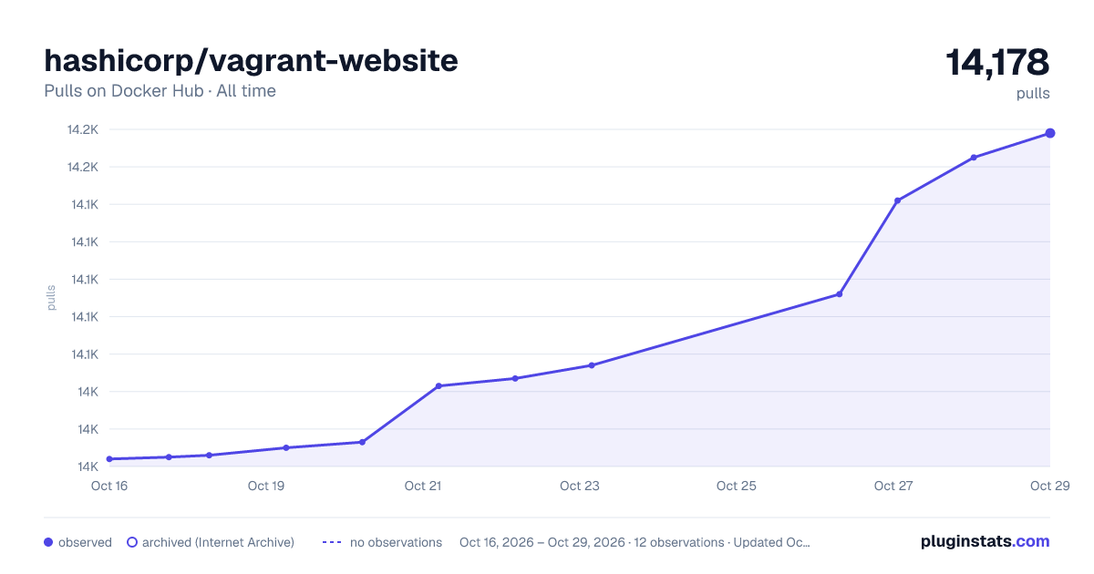 hashicorp/vagrant-website all-time pulls chart on Docker Hub