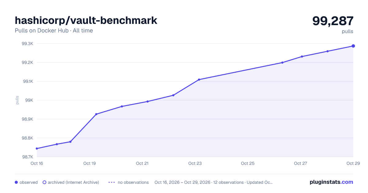 hashicorp/vault-benchmark all-time pulls chart on Docker Hub