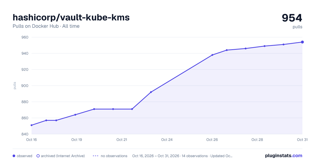 hashicorp/vault-kube-kms all-time pulls chart on Docker Hub