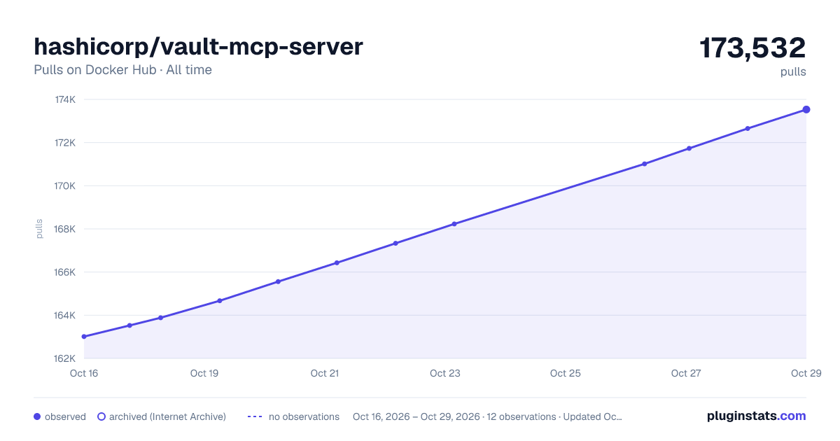 hashicorp/vault-mcp-server all-time pulls chart on Docker Hub