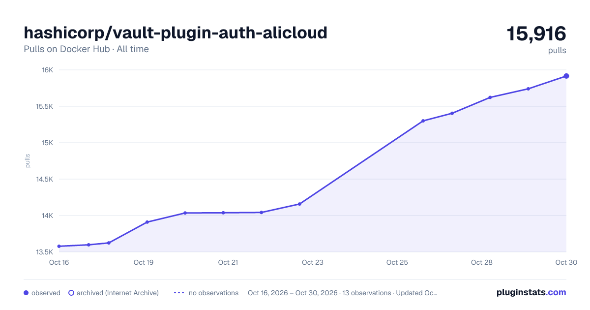hashicorp/vault-plugin-auth-alicloud all-time pulls chart on Docker Hub