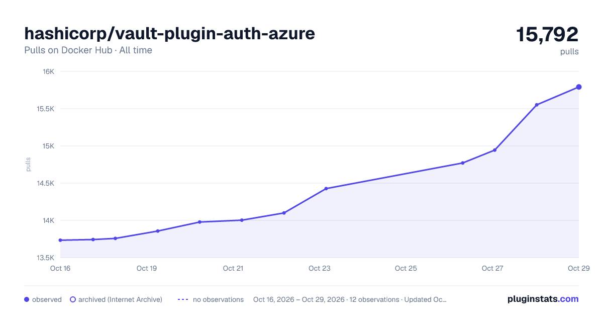 hashicorp/vault-plugin-auth-azure all-time pulls chart on Docker Hub