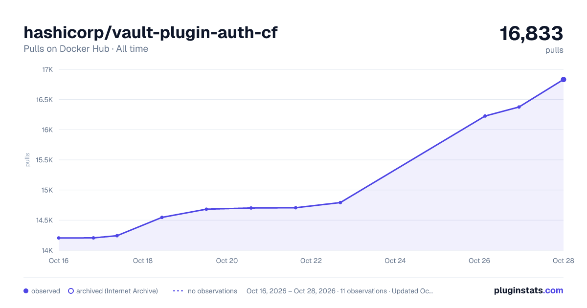hashicorp/vault-plugin-auth-cf all-time pulls chart on Docker Hub