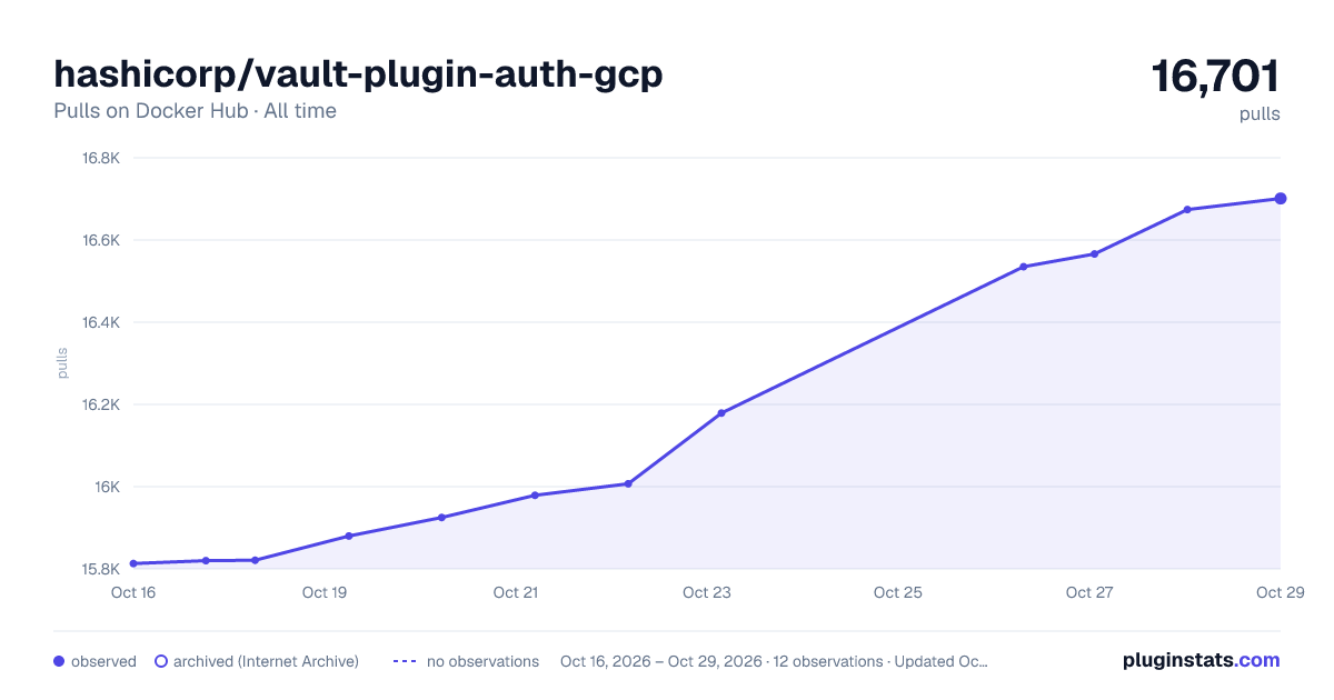 hashicorp/vault-plugin-auth-gcp all-time pulls chart on Docker Hub