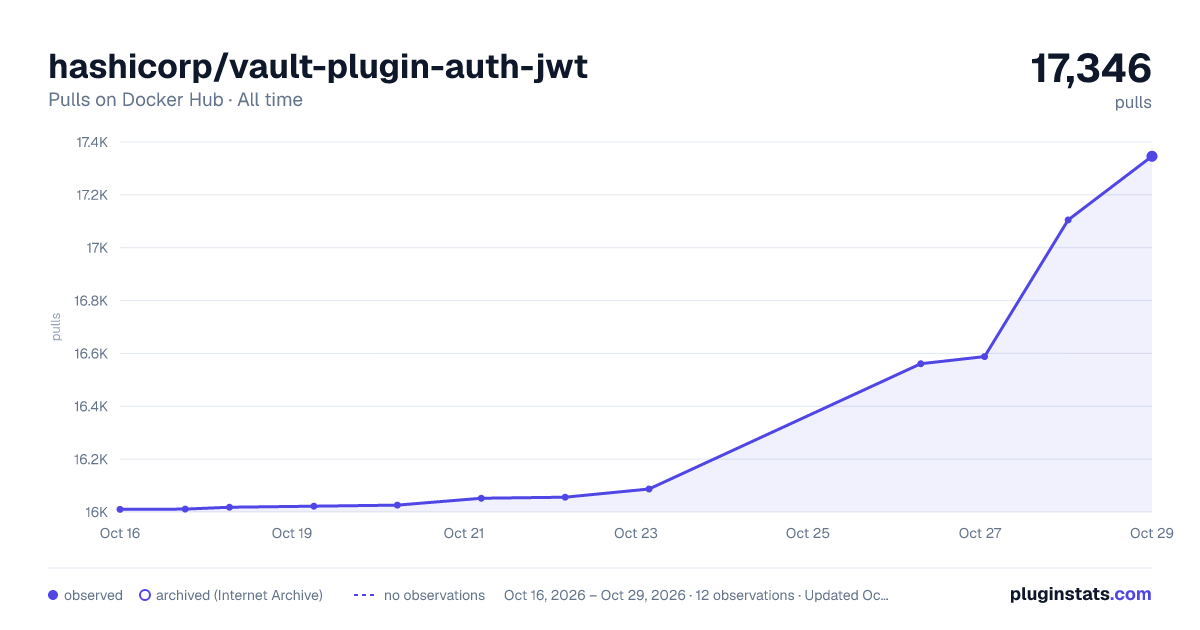 hashicorp/vault-plugin-auth-jwt all-time pulls chart on Docker Hub