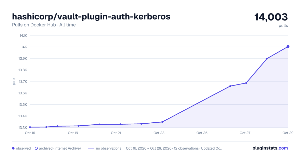 hashicorp/vault-plugin-auth-kerberos all-time pulls chart on Docker Hub
