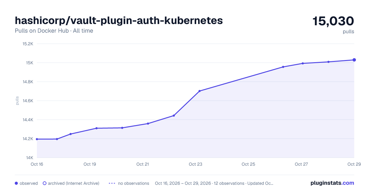 hashicorp/vault-plugin-auth-kubernetes all-time pulls chart on Docker Hub