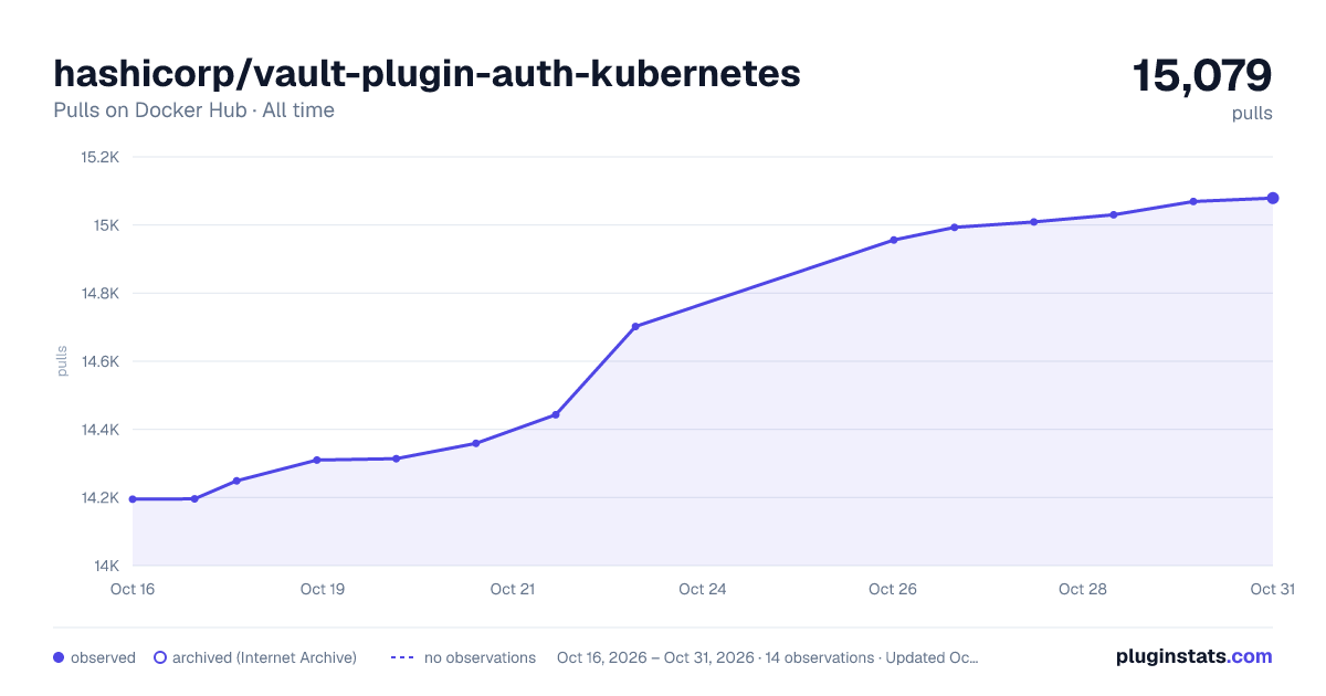 hashicorp/vault-plugin-auth-kubernetes all-time pulls chart on Docker Hub