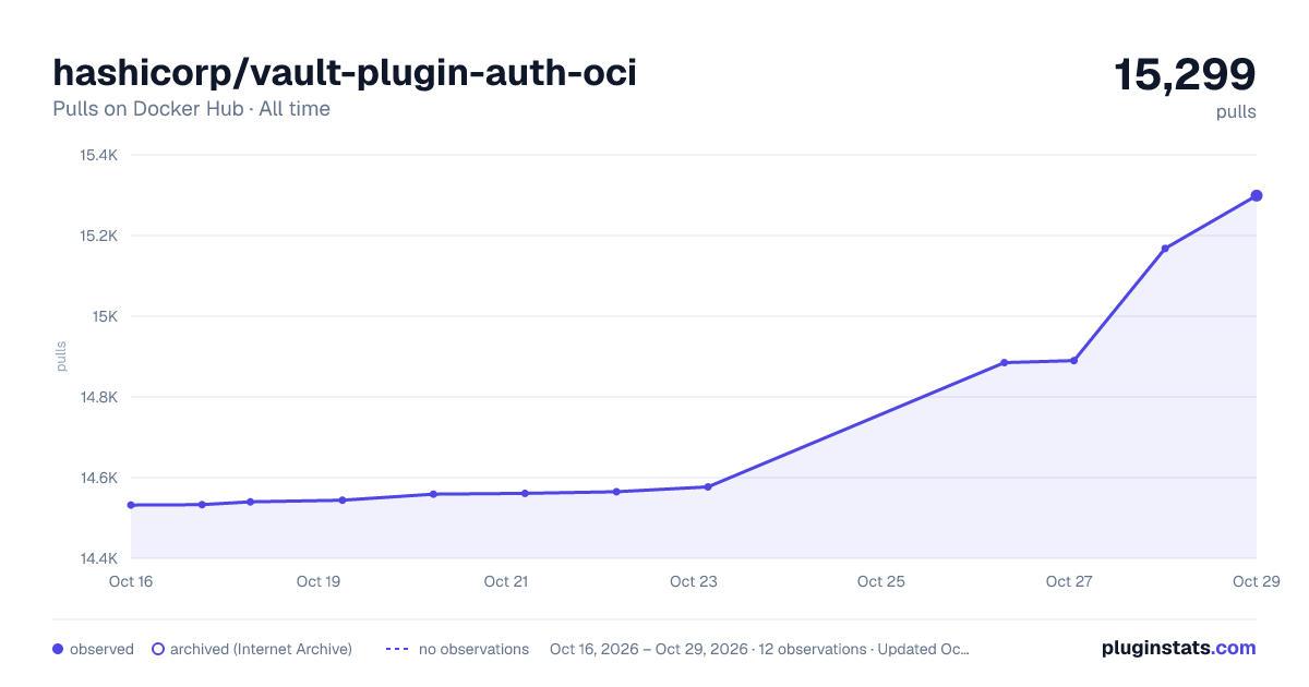 hashicorp/vault-plugin-auth-oci all-time pulls chart on Docker Hub