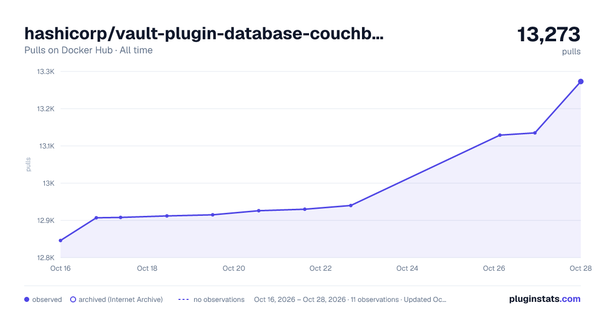hashicorp/vault-plugin-database-couchbase all-time pulls chart on Docker Hub