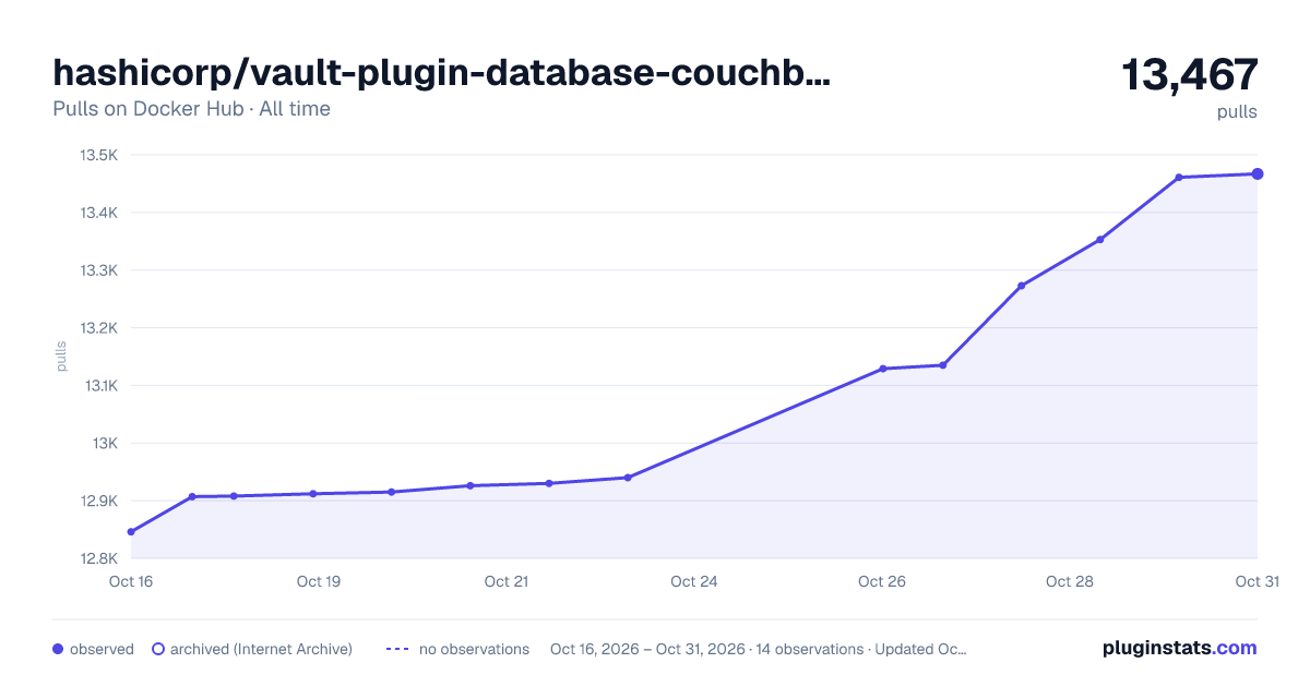 hashicorp/vault-plugin-database-couchbase all-time pulls chart on Docker Hub