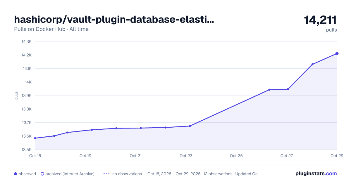 hashicorp/vault-plugin-database-elasticsearch all-time pulls chart on Docker Hub