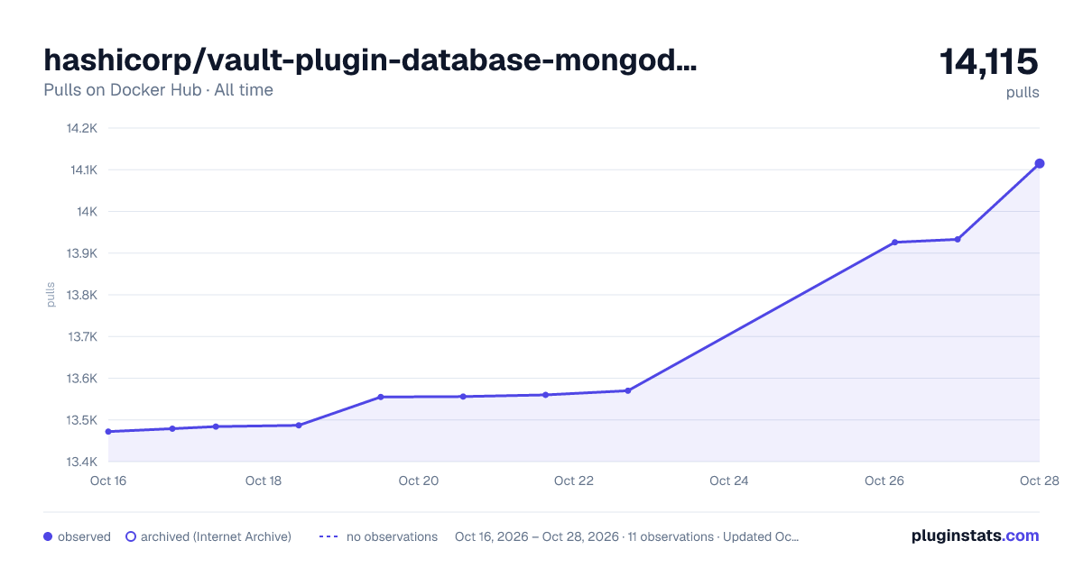 hashicorp/vault-plugin-database-mongodbatlas all-time pulls chart on Docker Hub