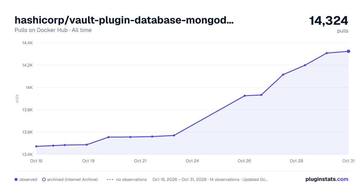 hashicorp/vault-plugin-database-mongodbatlas all-time pulls chart on Docker Hub