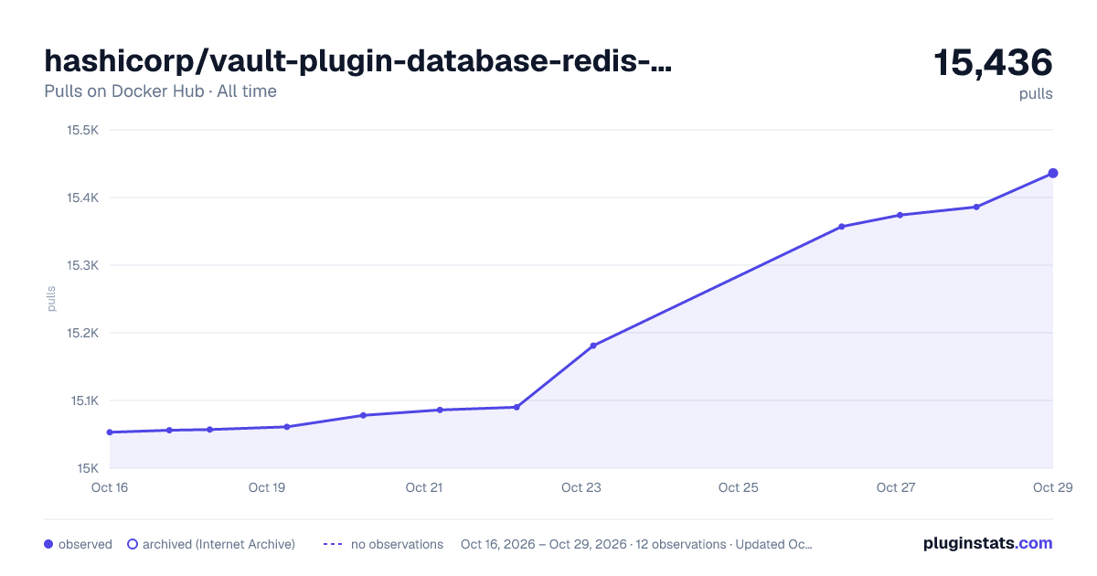 hashicorp/vault-plugin-database-redis-elasticache all-time pulls chart on Docker Hub