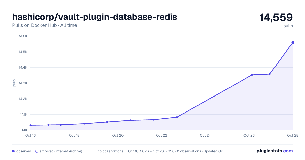 hashicorp/vault-plugin-database-redis all-time pulls chart on Docker Hub