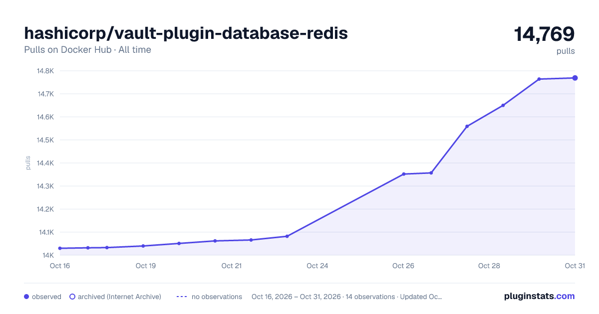hashicorp/vault-plugin-database-redis all-time pulls chart on Docker Hub