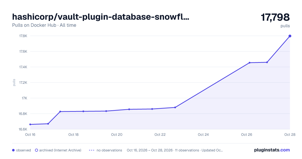 hashicorp/vault-plugin-database-snowflake all-time pulls chart on Docker Hub