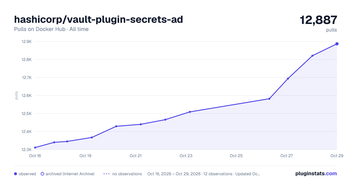 hashicorp/vault-plugin-secrets-ad all-time pulls chart on Docker Hub