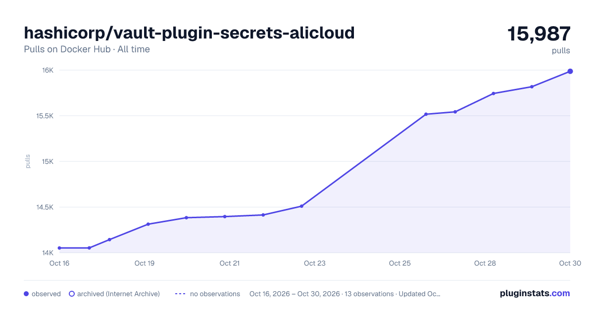 hashicorp/vault-plugin-secrets-alicloud all-time pulls chart on Docker Hub