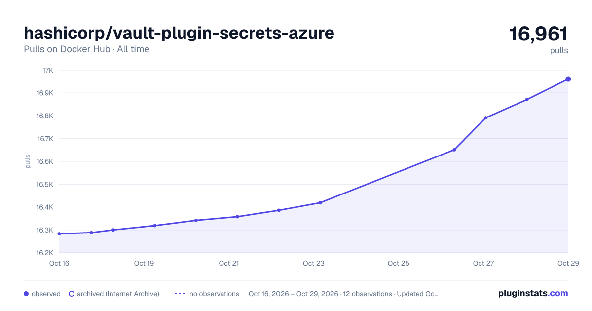 hashicorp/vault-plugin-secrets-azure all-time pulls chart on Docker Hub