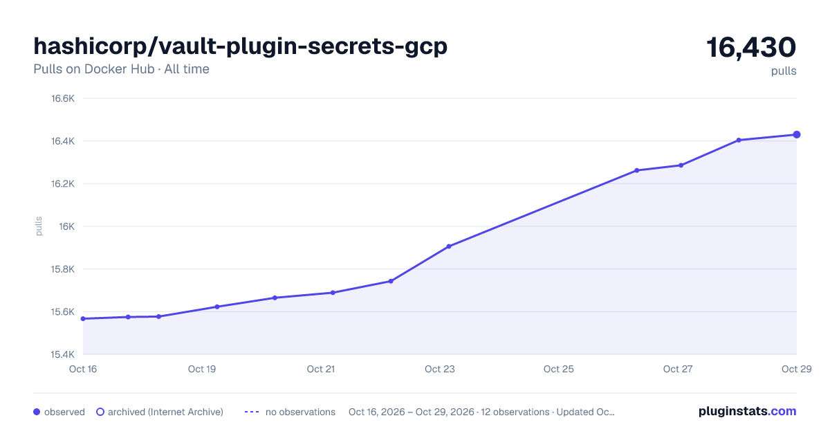 hashicorp/vault-plugin-secrets-gcp all-time pulls chart on Docker Hub