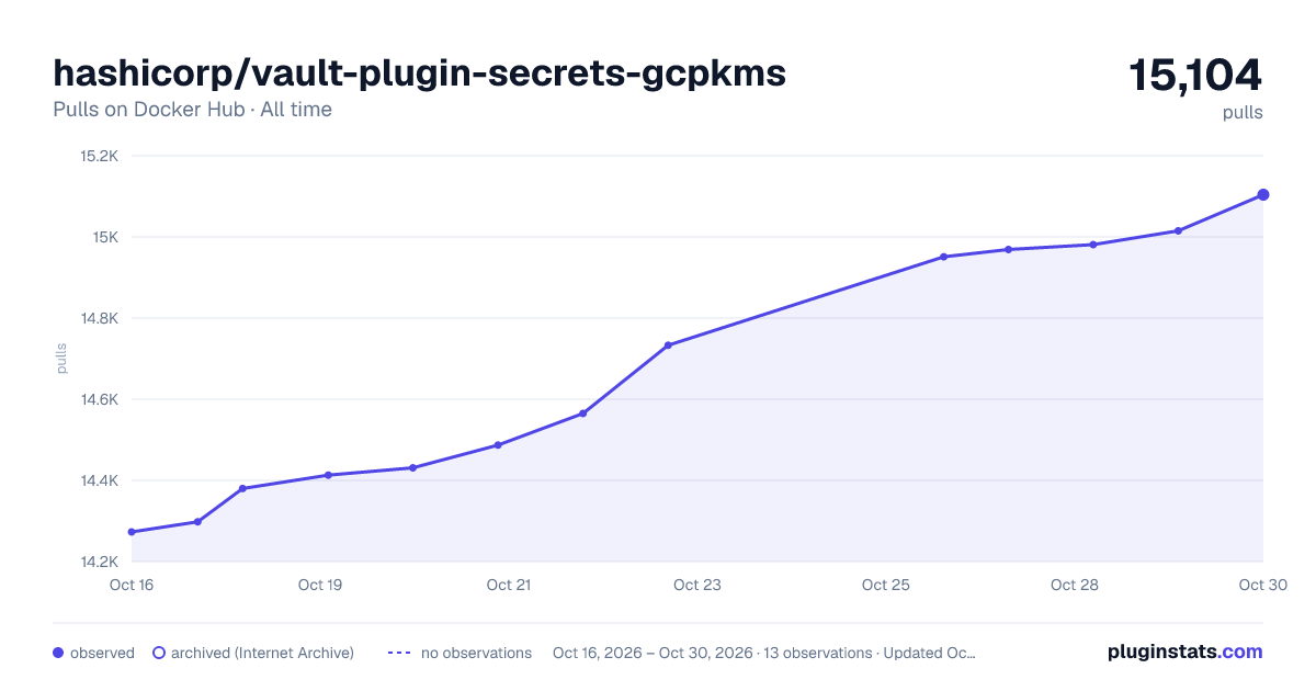 hashicorp/vault-plugin-secrets-gcpkms all-time pulls chart on Docker Hub