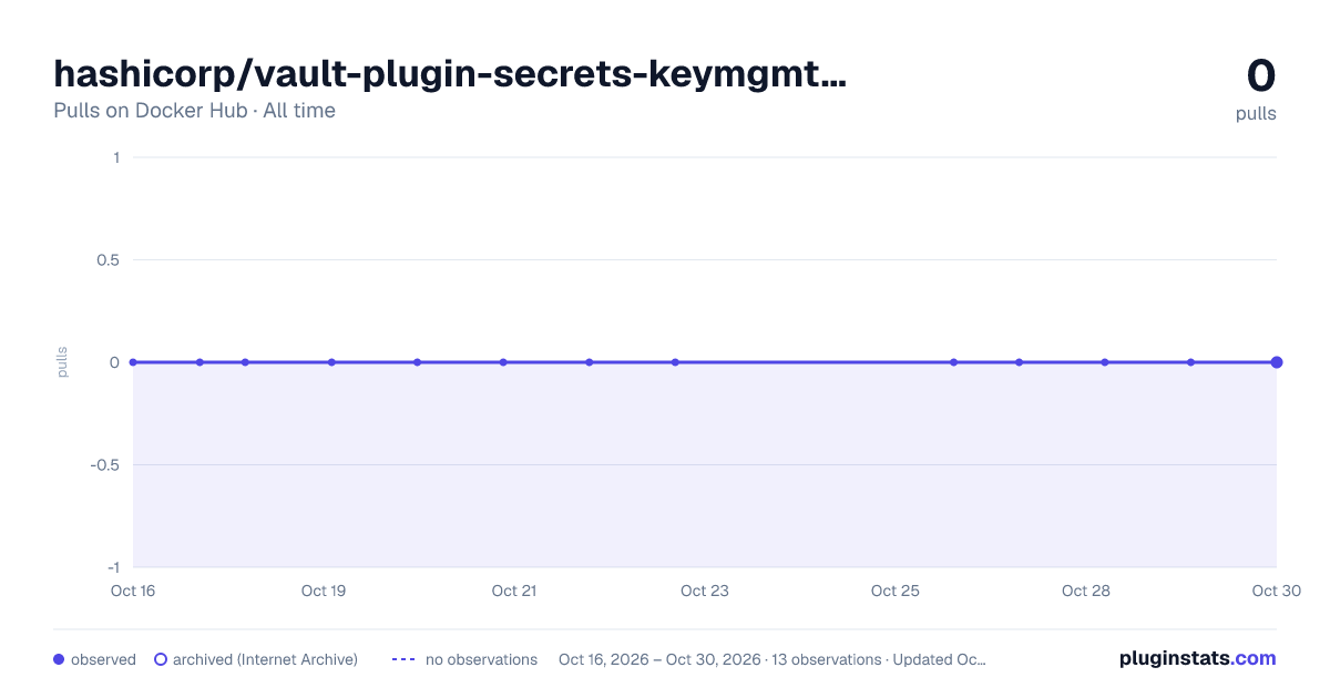 hashicorp/vault-plugin-secrets-keymgmt-enterprise all-time pulls chart on Docker Hub