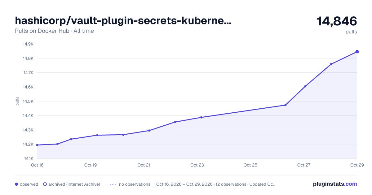 hashicorp/vault-plugin-secrets-kubernetes all-time pulls chart on Docker Hub