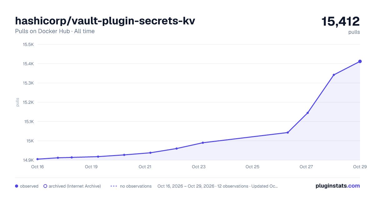 hashicorp/vault-plugin-secrets-kv all-time pulls chart on Docker Hub