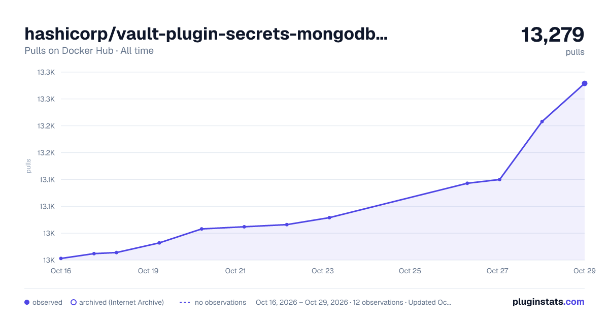 hashicorp/vault-plugin-secrets-mongodbatlas all-time pulls chart on Docker Hub