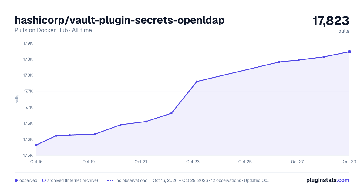 hashicorp/vault-plugin-secrets-openldap all-time pulls chart on Docker Hub
