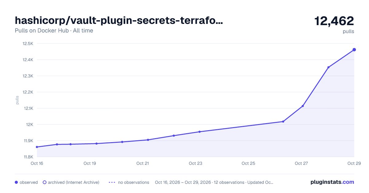 hashicorp/vault-plugin-secrets-terraform all-time pulls chart on Docker Hub