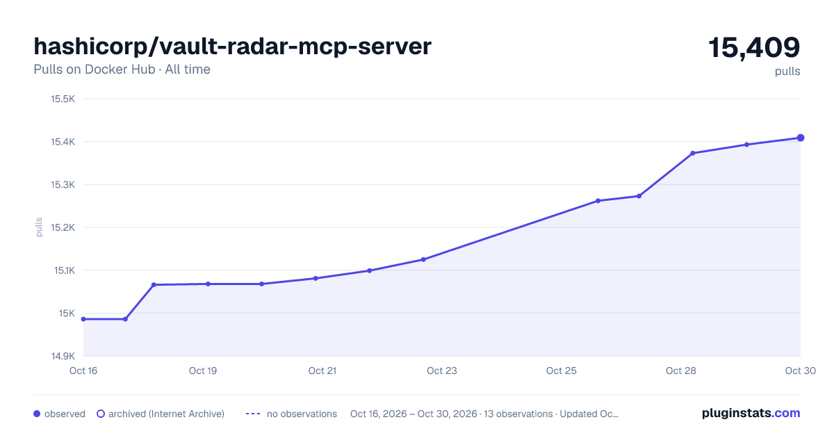 hashicorp/vault-radar-mcp-server all-time pulls chart on Docker Hub